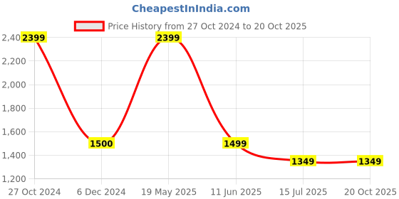 tatacliq.com Cantabil Beige Cotton Regular Fit Checks Shirt cantabil Price History Graph from 27 Oct 2024 to 19 Oct 2025