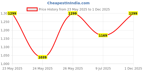 tatacliq.com Cantabil Beige Cotton Regular Fit Checks Shirt cantabil Price History Graph from 23 May 2025 to 1 Dec 2025