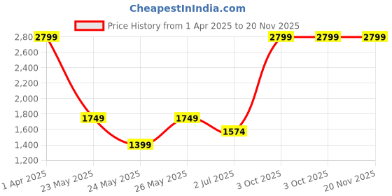 tatacliq.com Cantabil Beige Cotton Regular fit Checks Shirts cantabil Price History Graph from 1 Apr 2025 to 20 Nov 2025