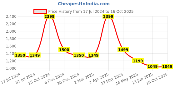 tatacliq.com Cantabil Beige Cotton Regular Fit Checks Trousers cantabil Price History Graph from 17 Jul 2024 to 16 Oct 2025