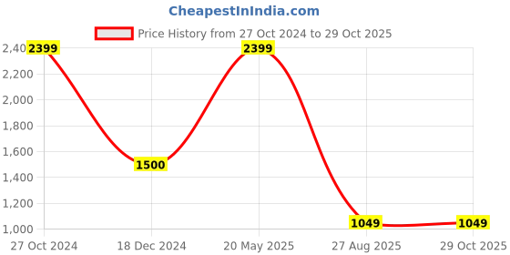 tatacliq.com Cantabil Beige Cotton Regular Fit Checks Trousers cantabil Price History Graph from 27 Oct 2024 to 28 Oct 2025