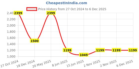 tatacliq.com Cantabil Beige Cotton Regular Fit Checks Trousers cantabil Price History Graph from 27 Oct 2024 to 5 Dec 2025