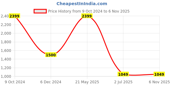 tatacliq.com Cantabil Beige Cotton Regular Fit Checks Trousers cantabil Price History Graph from 9 Oct 2024 to 6 Nov 2025