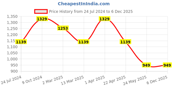 tatacliq.com Cantabil Beige Cotton Regular Fit Jeans cantabil Price History Graph from 24 Jul 2024 to 5 Dec 2025