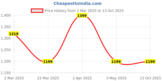 tatacliq.com Cantabil Beige Cotton Regular Fit Jeans cantabil Price History Graph from 2 Mar 2025 to 13 Oct 2025
