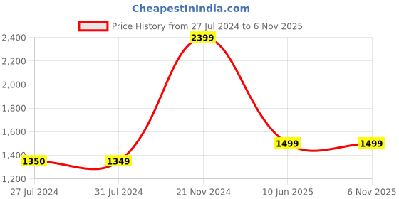 tatacliq.com Cantabil Beige Cotton Regular Fit Mid Rise Cargo Pants cantabil Price History Graph from 27 Jul 2024 to 6 Nov 2025