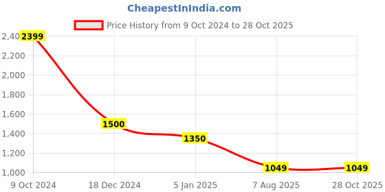 tatacliq.com Cantabil Beige Cotton Regular Fit Mid Rise Cargo Pants cantabil Price History Graph from 9 Oct 2024 to 28 Oct 2025