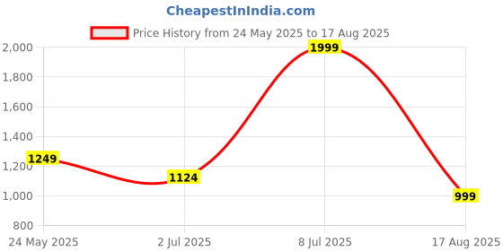tatacliq.com Cantabil Beige Cotton Regular Fit Printed Shirt cantabil Price History Graph from 24 May 2025 to 17 Aug 2025
