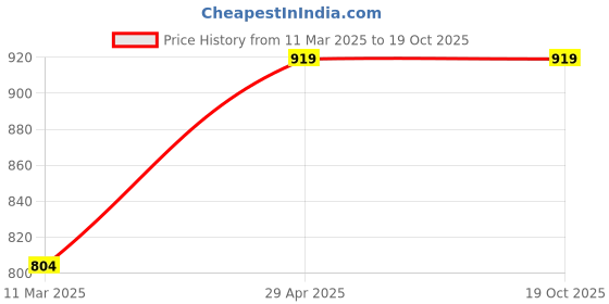 tatacliq.com Cantabil Beige Cotton Regular Fit Self Pattern Shirt cantabil Price History Graph from 11 Mar 2025 to 19 Oct 2025