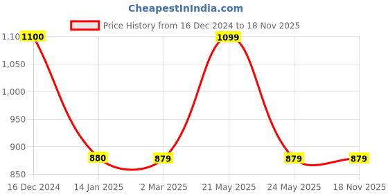 tatacliq.com Cantabil Beige Cotton Regular Fit Self T-Shirt cantabil Price History Graph from 16 Dec 2024 to 18 Nov 2025