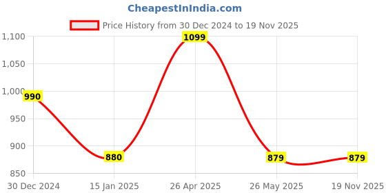 tatacliq.com Cantabil Beige Cotton Regular Fit Self T-Shirt cantabil Price History Graph from 30 Dec 2024 to 18 Nov 2025