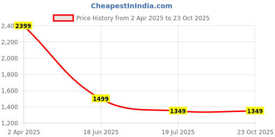 tatacliq.com Cantabil Beige Cotton Solid Cargo Trousers cantabil Price History Graph from 2 Apr 2025 to 23 Oct 2025
