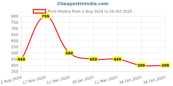 tatacliq.com Cantabil Beige Cotton Straight Fit Pants cantabil Price History Graph from 2 Aug 2024 to 26 Oct 2025