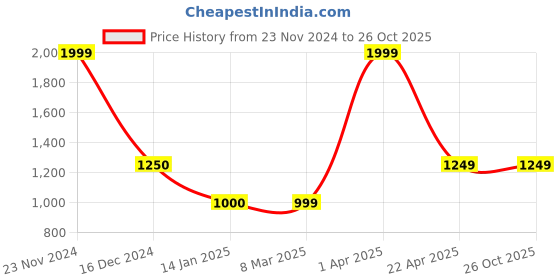 tatacliq.com Cantabil Beige Printed Sweatshirt cantabil Price History Graph from 23 Nov 2024 to 26 Oct 2025