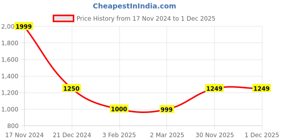 tatacliq.com Cantabil Beige Printed Sweatshirt cantabil Price History Graph from 17 Nov 2024 to 30 Nov 2025