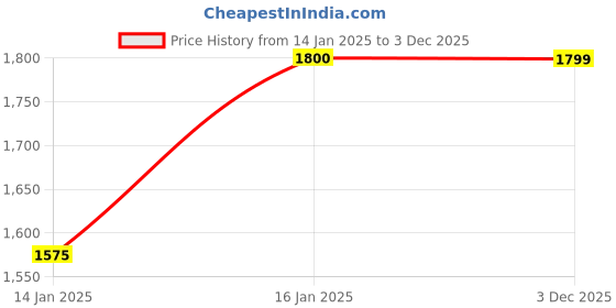 tatacliq.com Cantabil Beige Puffer Jacket cantabil Price History Graph from 14 Jan 2025 to 3 Dec 2025