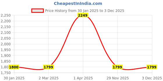 tatacliq.com Cantabil Beige Puffer Jacket cantabil Price History Graph from 30 Jan 2025 to 30 Nov 2025