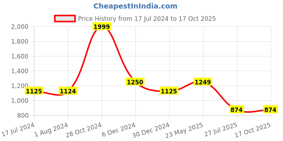 tatacliq.com Cantabil Beige Regular Fit Check Shirt cantabil Price History Graph from 17 Jul 2024 to 16 Oct 2025