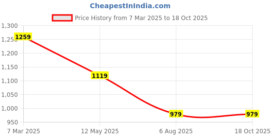 tatacliq.com Cantabil Beige Regular Fit Cotton Linen Shirt cantabil Price History Graph from 7 Mar 2025 to 18 Oct 2025