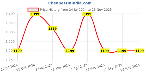 tatacliq.com Cantabil Beige Regular Fit Flat Front Trousers cantabil Price History Graph from 24 Jul 2024 to 24 Nov 2025