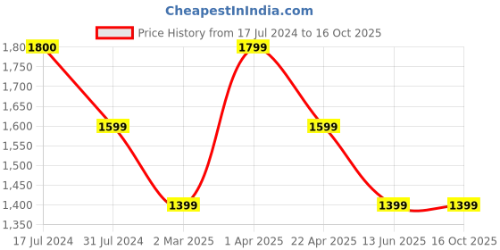 tatacliq.com Cantabil Beige Regular Fit Flat Front Trousers cantabil Price History Graph from 17 Jul 2024 to 16 Oct 2025