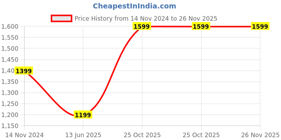 tatacliq.com Cantabil Beige Regular Fit Flat Front Trousers cantabil Price History Graph from 14 Nov 2024 to 26 Nov 2025