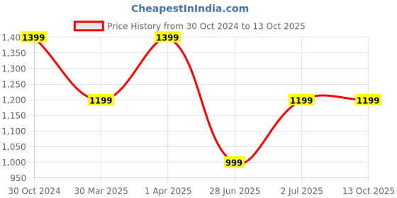 tatacliq.com Cantabil Beige Regular Fit Flat Front Trousers cantabil Price History Graph from 30 Oct 2024 to 13 Oct 2025