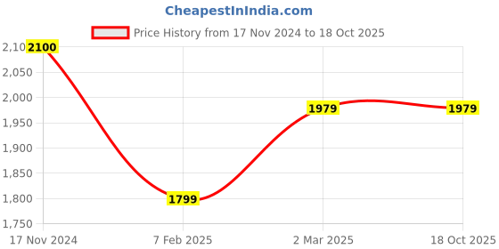 tatacliq.com Cantabil Beige Regular Fit Jacket cantabil Price History Graph from 17 Nov 2024 to 18 Oct 2025