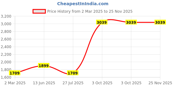 tatacliq.com Cantabil Beige Regular Fit Jeans cantabil Price History Graph from 2 Mar 2025 to 24 Nov 2025
