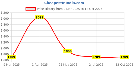 tatacliq.com Cantabil Beige Regular Fit Jeans cantabil Price History Graph from 9 Mar 2025 to 11 Oct 2025