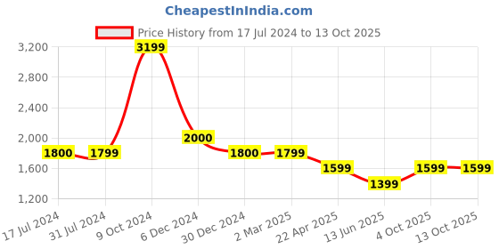 tatacliq.com Cantabil Beige Regular Fit Lightly Washed Jeans cantabil Price History Graph from 17 Jul 2024 to 13 Oct 2025