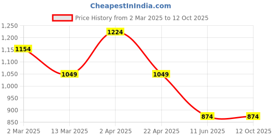 tatacliq.com Cantabil Beige Regular Fit Lightly Washed Jeans cantabil Price History Graph from 2 Mar 2025 to 12 Oct 2025