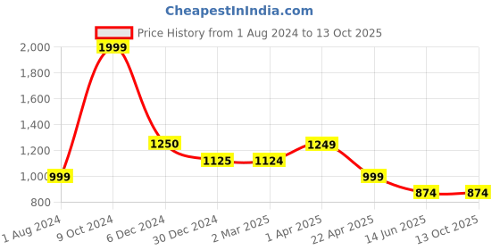 tatacliq.com Cantabil Beige Regular Fit Printed Shorts cantabil Price History Graph from 1 Aug 2024 to 13 Oct 2025