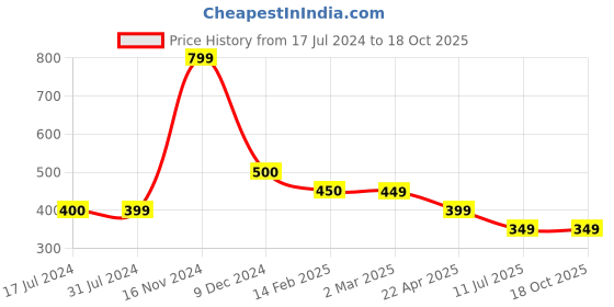 tatacliq.com Cantabil Beige Regular Fit Printed T-Shirt cantabil Price History Graph from 17 Jul 2024 to 18 Oct 2025