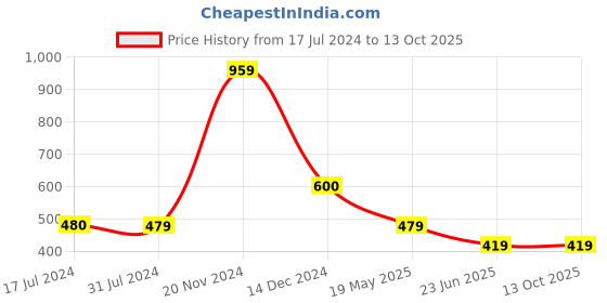 tatacliq.com Cantabil Beige Regular Fit Printed T-Shirt cantabil Price History Graph from 17 Jul 2024 to 12 Oct 2025