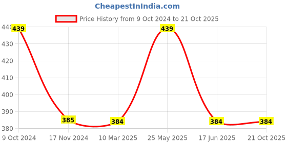 tatacliq.com Cantabil Beige Regular Fit Printed T-Shirt cantabil Price History Graph from 9 Oct 2024 to 21 Oct 2025