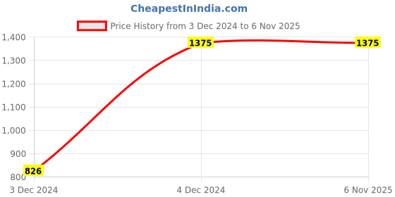 tatacliq.com Cantabil Beige Regular Fit Reversible Jacket cantabil Price History Graph from 3 Dec 2024 to 6 Nov 2025