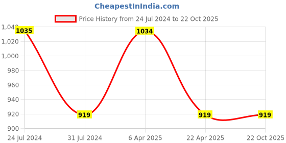 tatacliq.com Cantabil Beige Regular Fit Self Design Shirt cantabil Price History Graph from 24 Jul 2024 to 21 Oct 2025