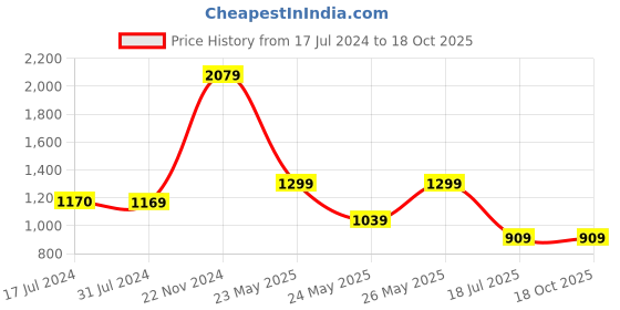 tatacliq.com Cantabil Beige Regular Fit Shirt cantabil Price History Graph from 17 Jul 2024 to 18 Oct 2025