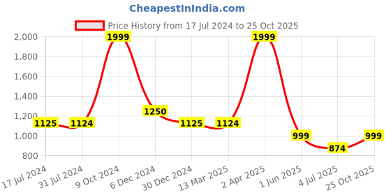 tatacliq.com Cantabil Beige Regular Fit Shirt cantabil Price History Graph from 17 Jul 2024 to 25 Oct 2025