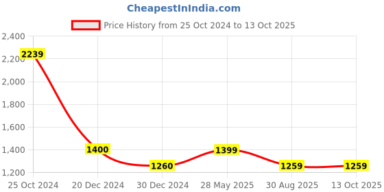 tatacliq.com Cantabil Beige Regular Fit Texture Shirt cantabil Price History Graph from 25 Oct 2024 to 12 Oct 2025