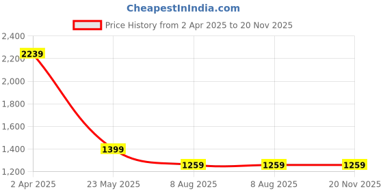 tatacliq.com Cantabil Beige Regular Fit Texture Shirt cantabil Price History Graph from 2 Apr 2025 to 20 Nov 2025