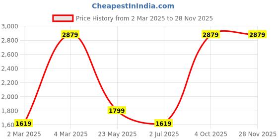 tatacliq.com Cantabil Beige Regular Fit Texture Trousers cantabil Price History Graph from 2 Mar 2025 to 27 Nov 2025