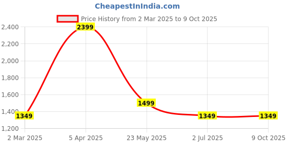 tatacliq.com Cantabil Beige Regular Fit Trousers cantabil Price History Graph from 2 Mar 2025 to 8 Oct 2025
