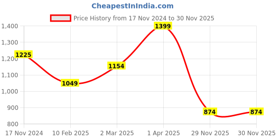 tatacliq.com Cantabil Beige Sweater cantabil Price History Graph from 17 Nov 2024 to 30 Nov 2025