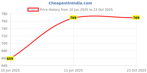 tatacliq.com Cantabil Black & Green Regular Fit Reversible Sweater cantabil Price History Graph from 10 Jun 2025 to 22 Oct 2025