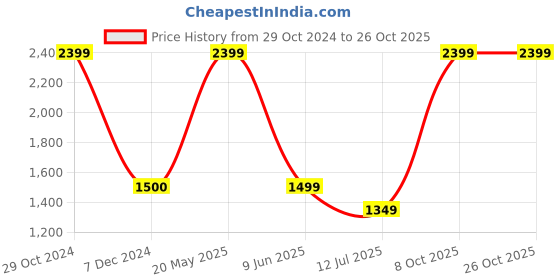 tatacliq.com Cantabil Black & White Floral Print A Line Dress cantabil Price History Graph from 29 Oct 2024 to 26 Oct 2025