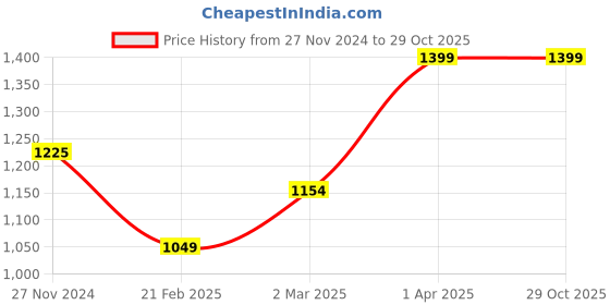 tatacliq.com Cantabil Black Cardigan cantabil Price History Graph from 27 Nov 2024 to 29 Oct 2025