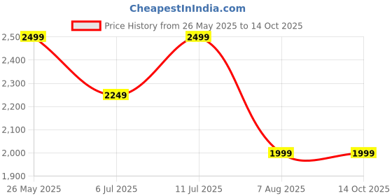 tatacliq.com Cantabil Black Cotton Polyblend Regular Fit Self Waistcoat cantabil Price History Graph from 26 May 2025 to 13 Oct 2025