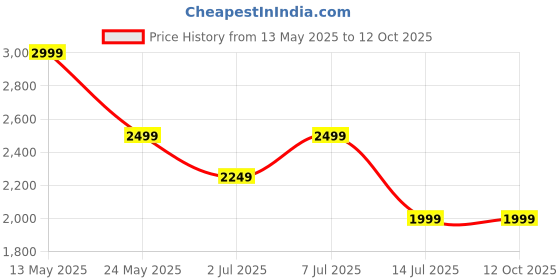 tatacliq.com Cantabil Black Cotton Polyblend Regular Fit Self Waistcoat cantabil Price History Graph from 13 May 2025 to 12 Oct 2025